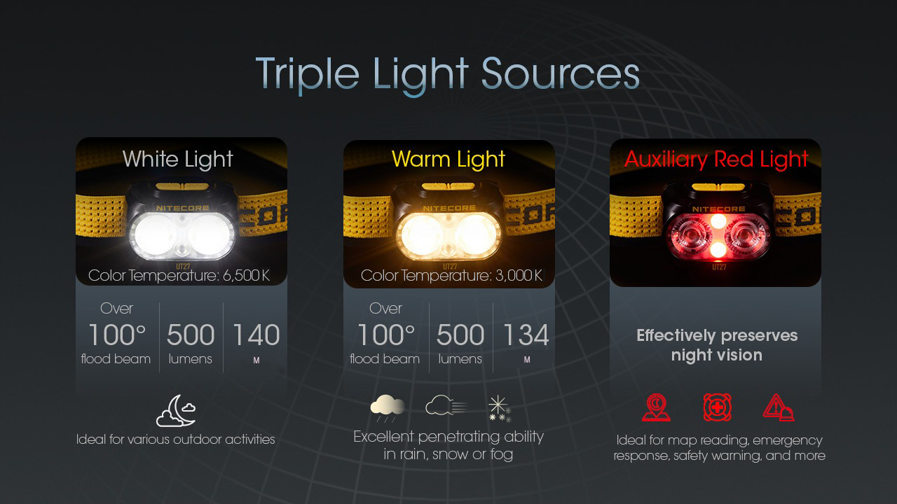 Gambar produk NITECORE Headlamp LED Senter Kepala Triple Light IP66 800 Lumens - UT27 Pro