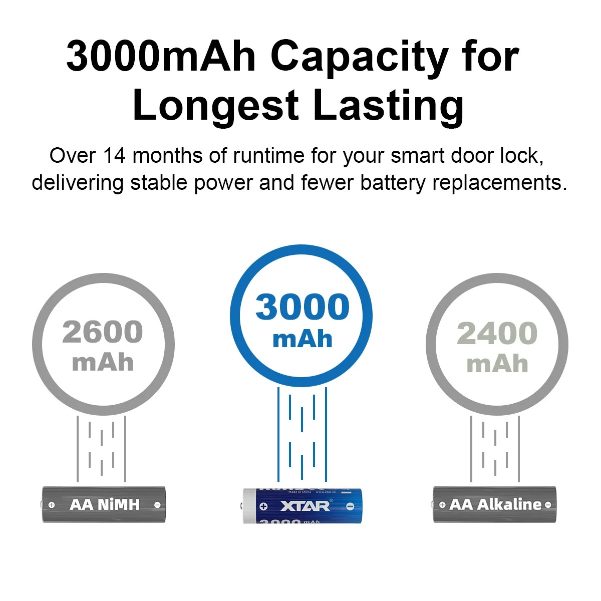 XTAR Baterai Rechargeable AA LR Type C 1.5V 2.5A 4 PCS 3000mAh - XT-40 Gambar produk XTAR Baterai Rechargeable AA LR Type C 1.5V 2.5A 4 PCS 3000mAh - XT-40