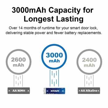 Gambar produk XTAR Baterai Rechargeable AA LR Type C 1.5V 2.5A 4 PCS 3000mAh - XT-40