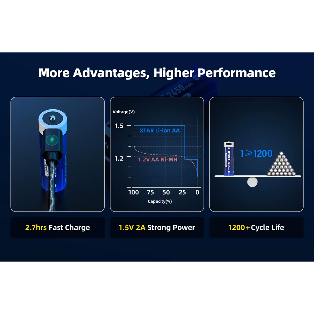 XTAR Baterai Rechargeable AA Type C 1.5V 2A 2450mAh 4 PCS - XT-24 Gambar produk XTAR Baterai Rechargeable AA Type C 1.5V 2A 2450mAh 4 PCS - XT-24