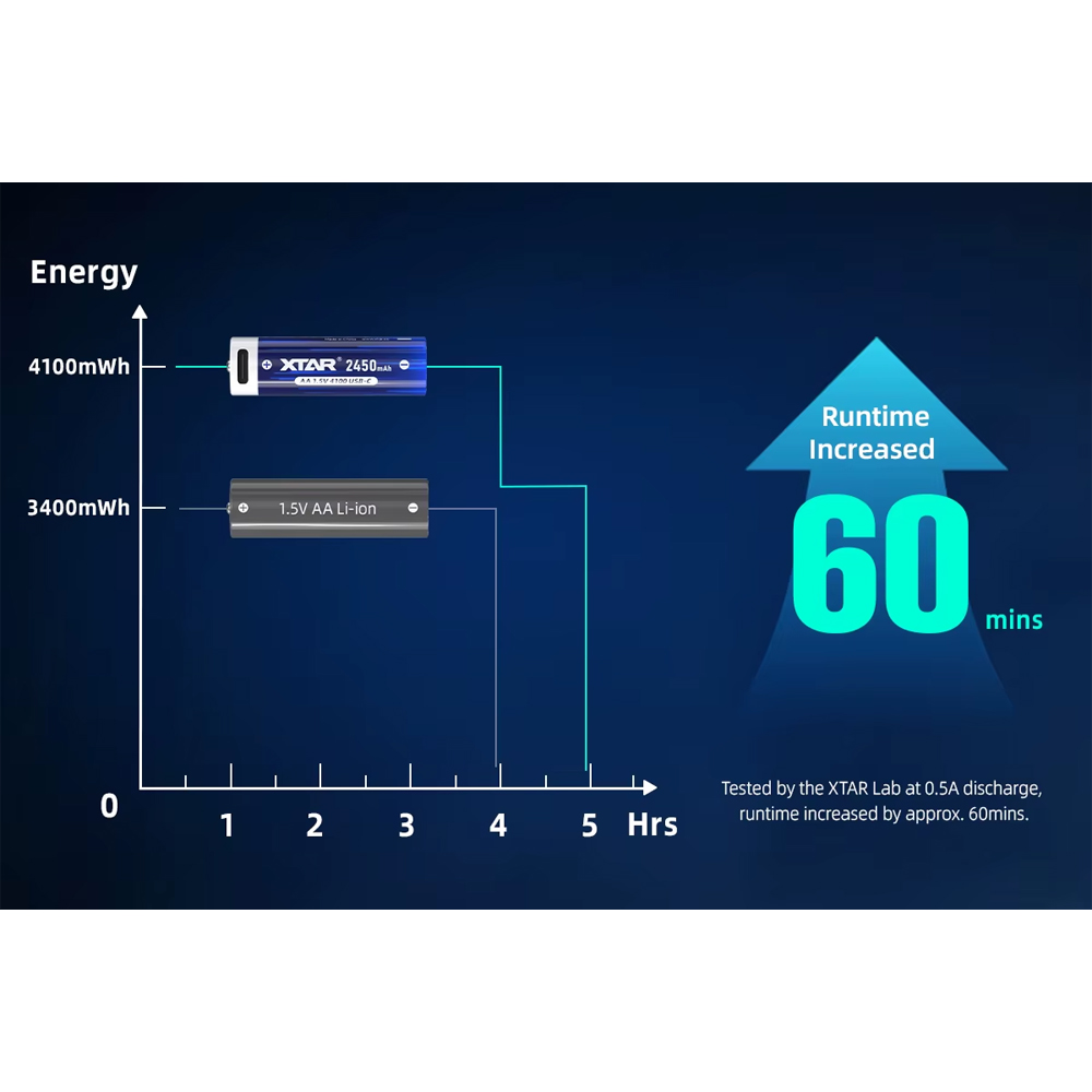 XTAR Baterai Rechargeable AA Type C 1.5V 2A 2450mAh 4 PCS - XT-24 Gambar produk XTAR Baterai Rechargeable AA Type C 1.5V 2A 2450mAh 4 PCS - XT-24