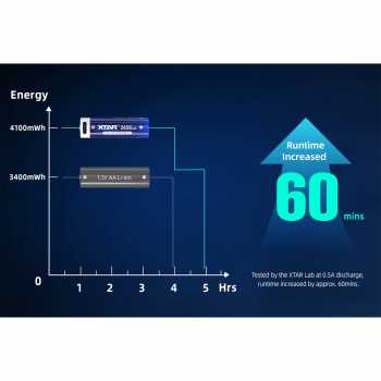 Gambar produk XTAR Baterai Rechargeable AA Type C 1.5V 2A 2450mAh 4 PCS - XT-24