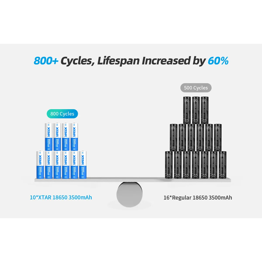 XTAR Baterai Rechargable 18650 3500mAh 3.6V 10A 1 PCS - XT35 Gambar produk XTAR Baterai Rechargable 18650 3500mAh 3.6V 10A 1 PCS - XT35