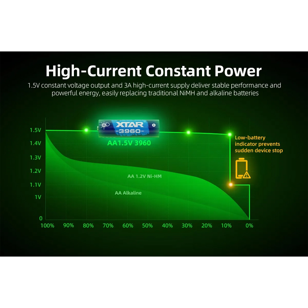 XTAR Baterai Rechargeable AA Li-ion 2500mAh 1.5V 1 PCS - 3960 Gambar produk XTAR Baterai Rechargeable AA Li-ion 2500mAh 1.5V 1 PCS - 3960