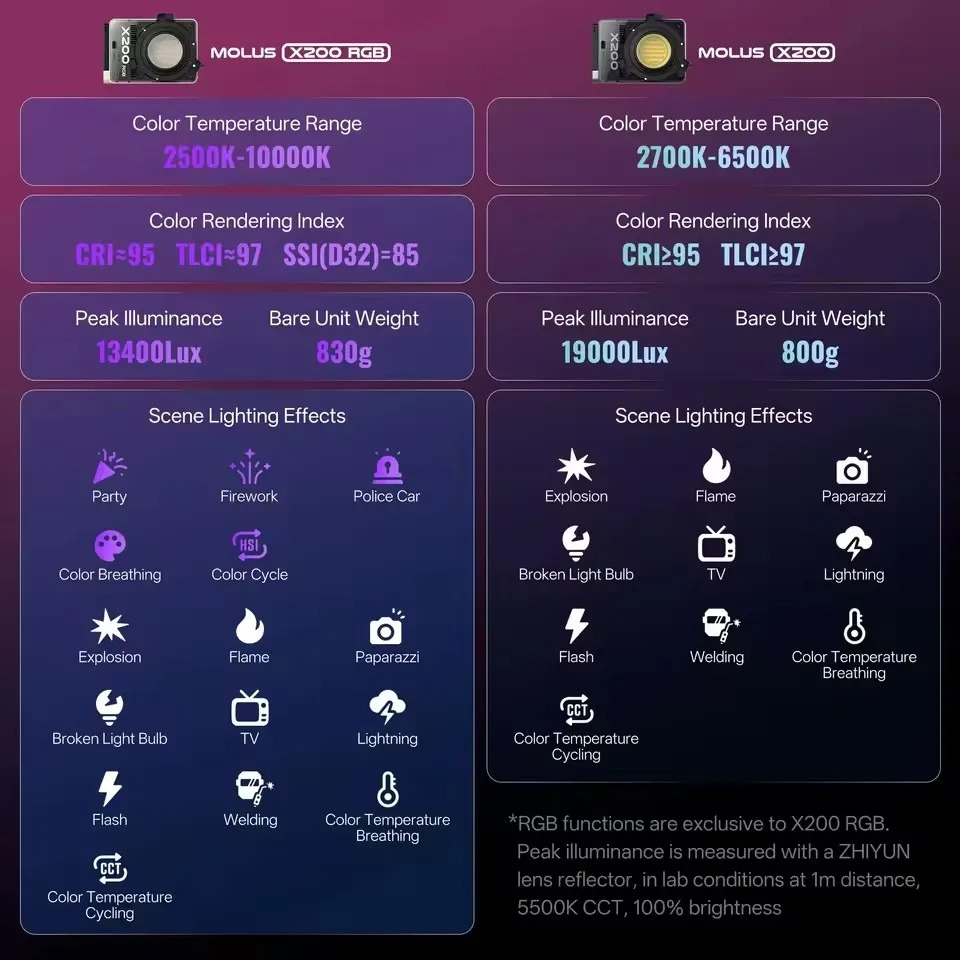 Zhiyun Lampu Studio Fotografi LED RGBW 15 Mode Bowens Mount 200W - X200 Gambar produk Zhiyun Lampu Studio Fotografi LED RGBW 15 Mode Bowens Mount 200W - X200