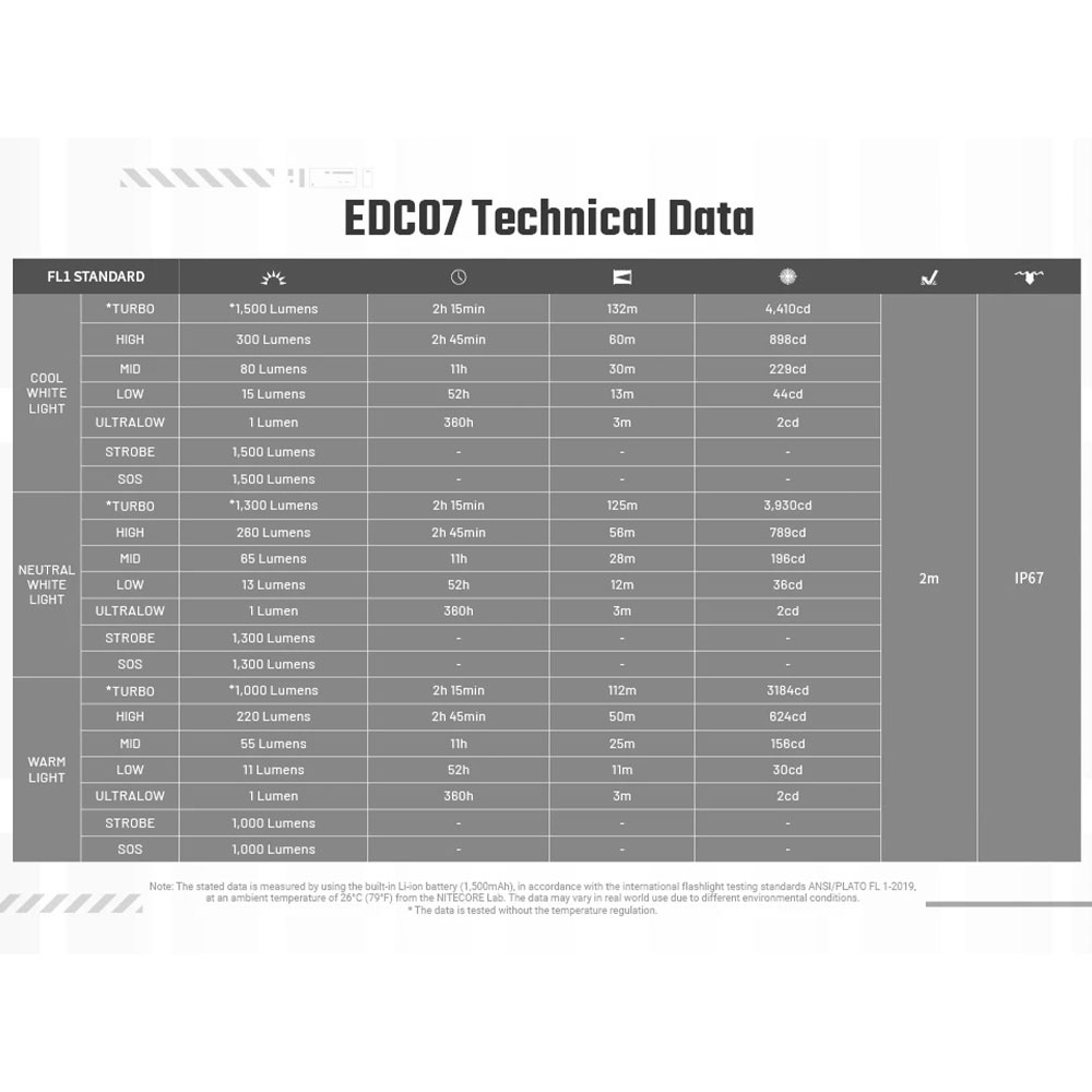 NITECORE Senter LED Flashlight 3 Color Rechargeable IP67 1500 Lumens - EDC07 Gambar produk NITECORE Senter LED Flashlight 3 Color Rechargeable IP67 1500 Lumens - EDC07