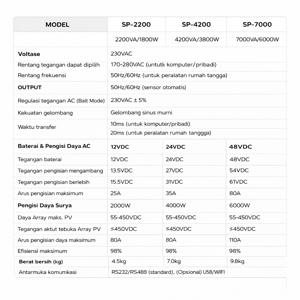 Y&H Solar Inverter Controller Off-Grid MPPT DC24V to AC230V 3.8KW - SP-4200 Gambar produk Y&H Solar Inverter Controller Off-Grid MPPT DC24V to AC230V 3.8KW - SP-4200