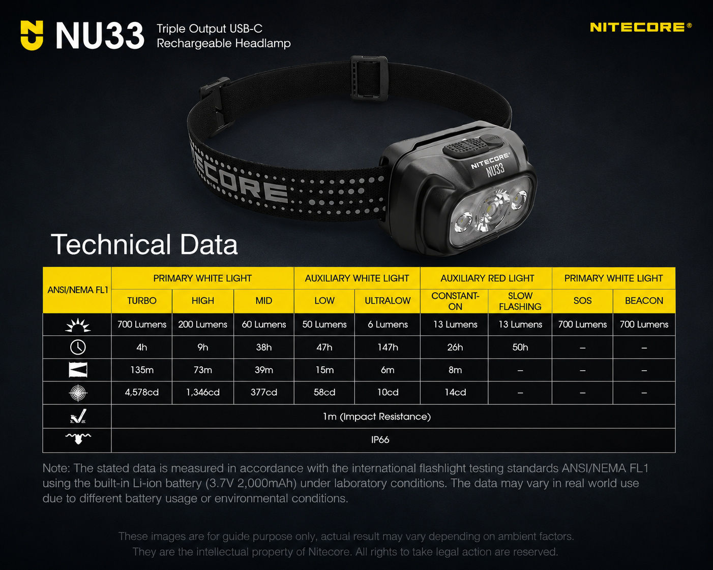 NITECORE Senter Kepala Headlamp LED IP66 700 Lumens - NU33 Gambar produk NITECORE Senter Kepala Headlamp LED IP66 700 Lumens - NU33 - 2