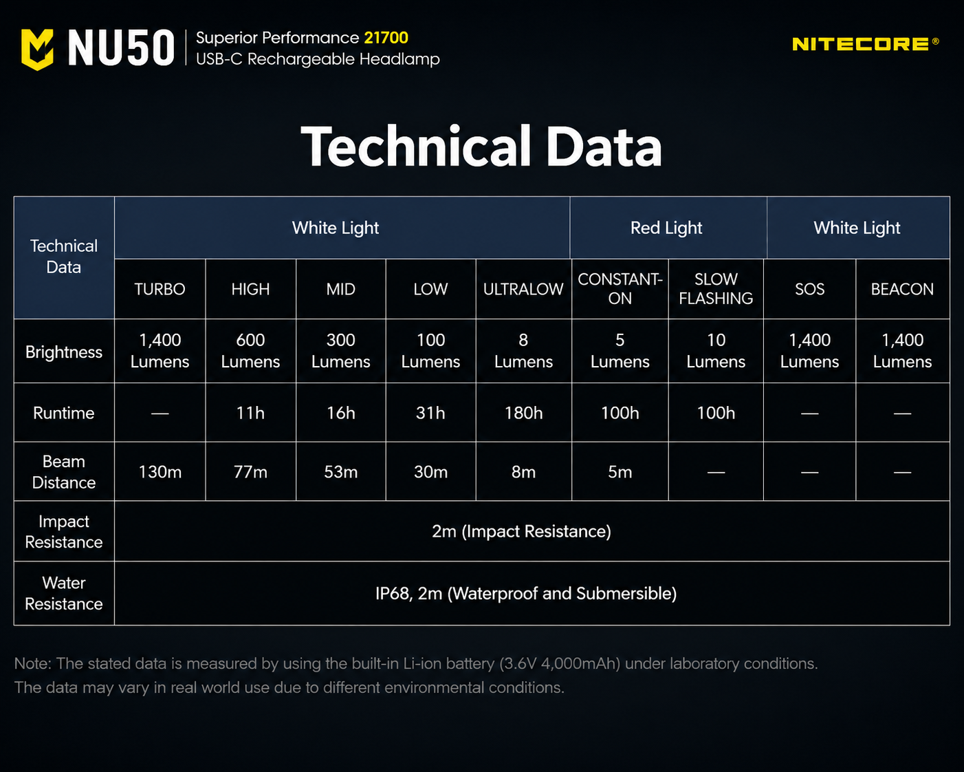 NITECORE Senter Kepala Headlamp LED IP68 1400 Lumens - NU50 Gambar produk NITECORE Senter Kepala Headlamp LED IP68 1400 Lumens - NU50 - 7