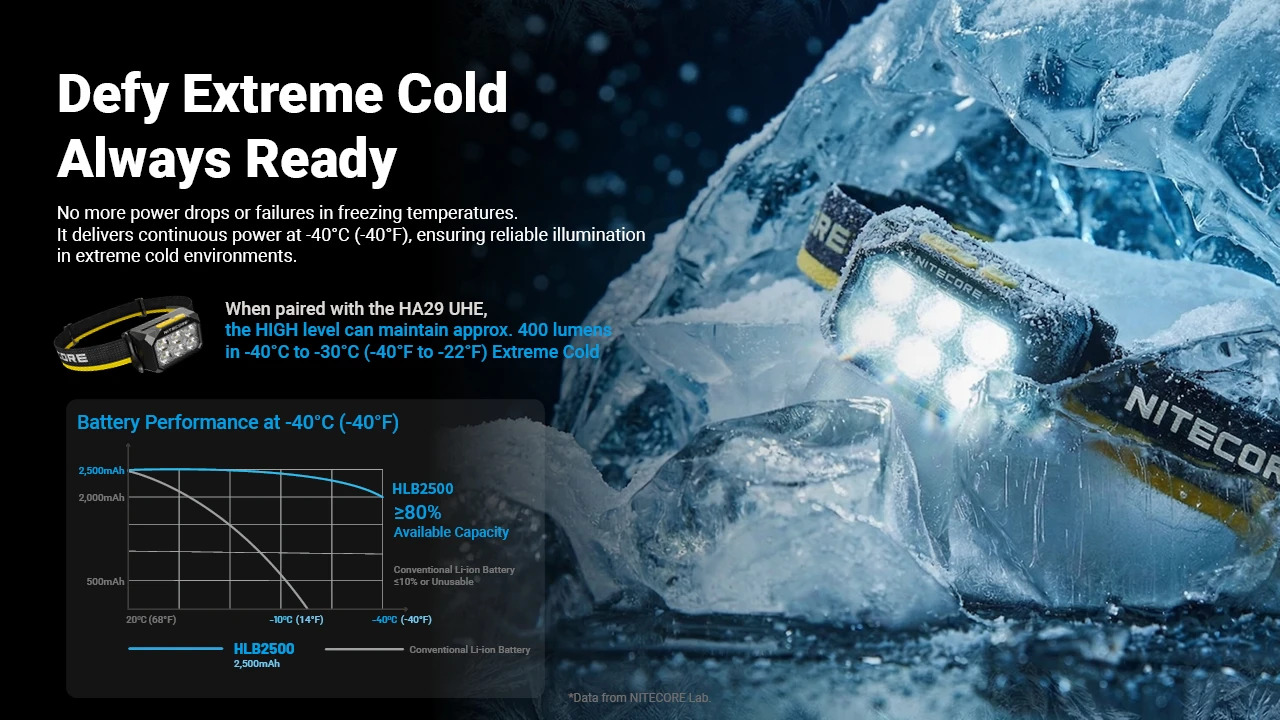 Gambar produk NITECORE Baterai Isi Ulang Li-Ion 2500 mAh 3.8V for HA27 HA29 UHE - HLB2500 - 1