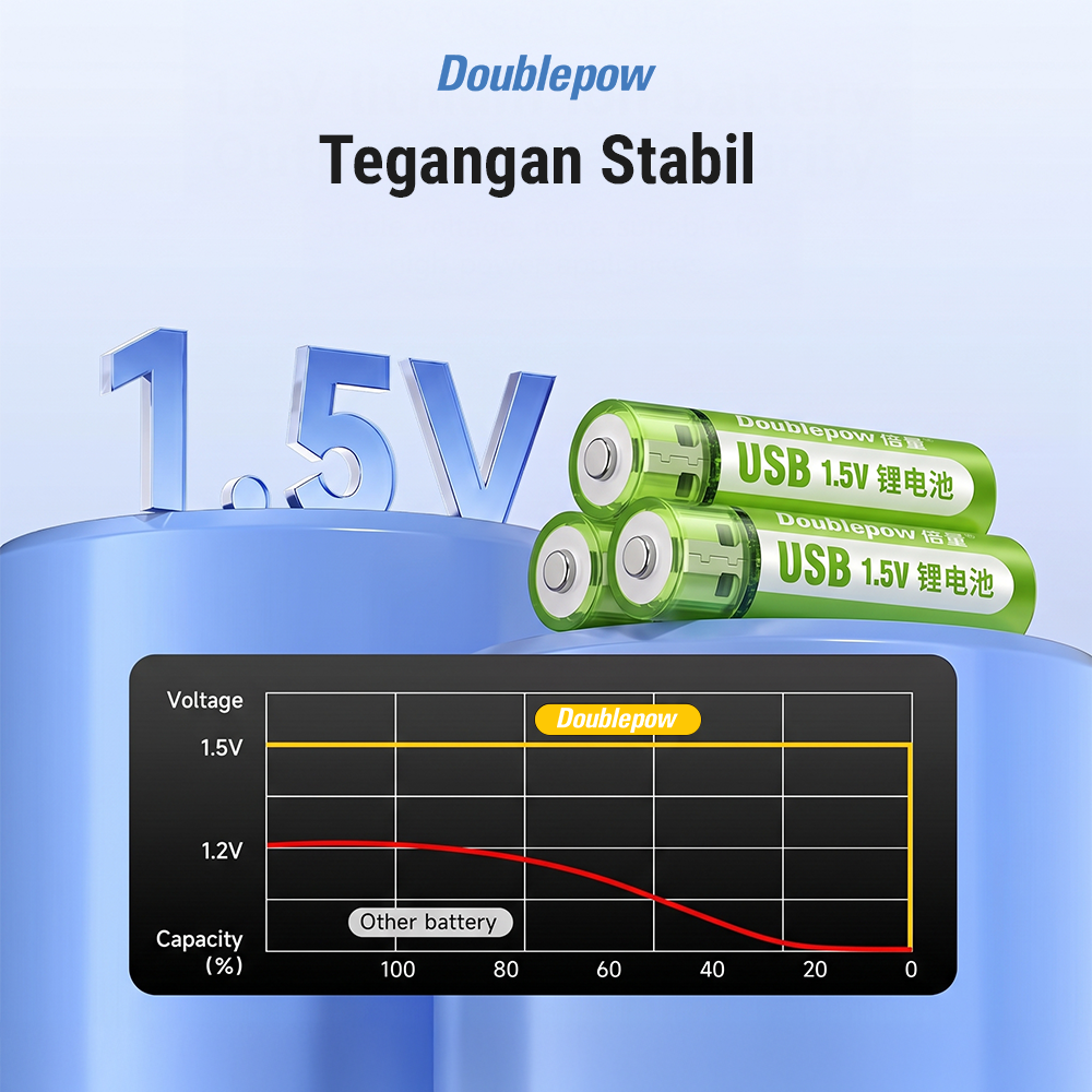 Gambar produk Doublepow Baterai Isi Ulang AA Li-Ion Button Top 1400mWh 1.5V 1 PCS - 5