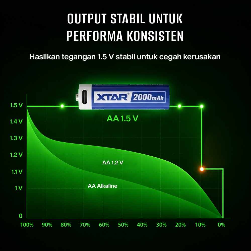 Gambar produk XTAR Baterai Isi Ulang AA Rechargeable Li-Ion Button Top 1.5V 4 PCS 2000mAh - XT-40 - 3